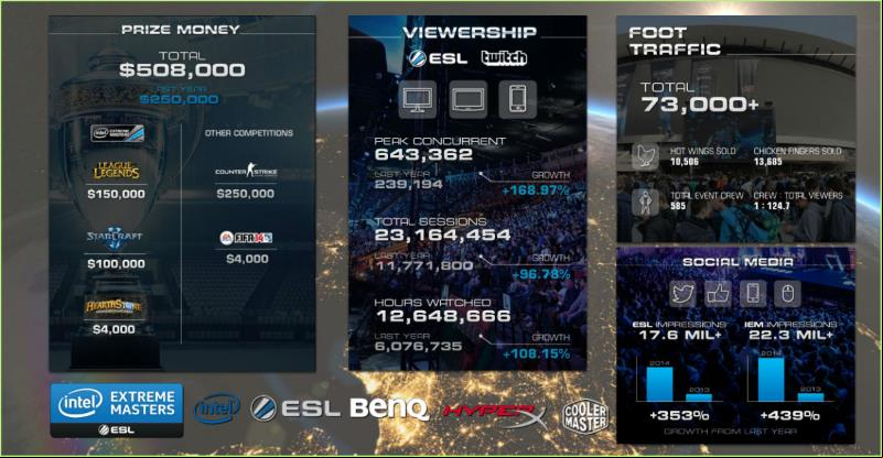 eSports IEM tournament 2017 stats